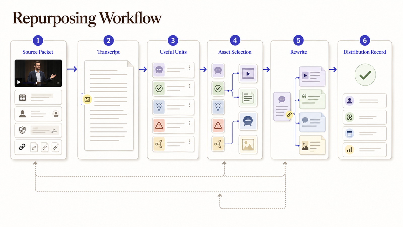 A six-step video content repurposing workflow chart, moving from source packet and transcript to rewriting and distribution