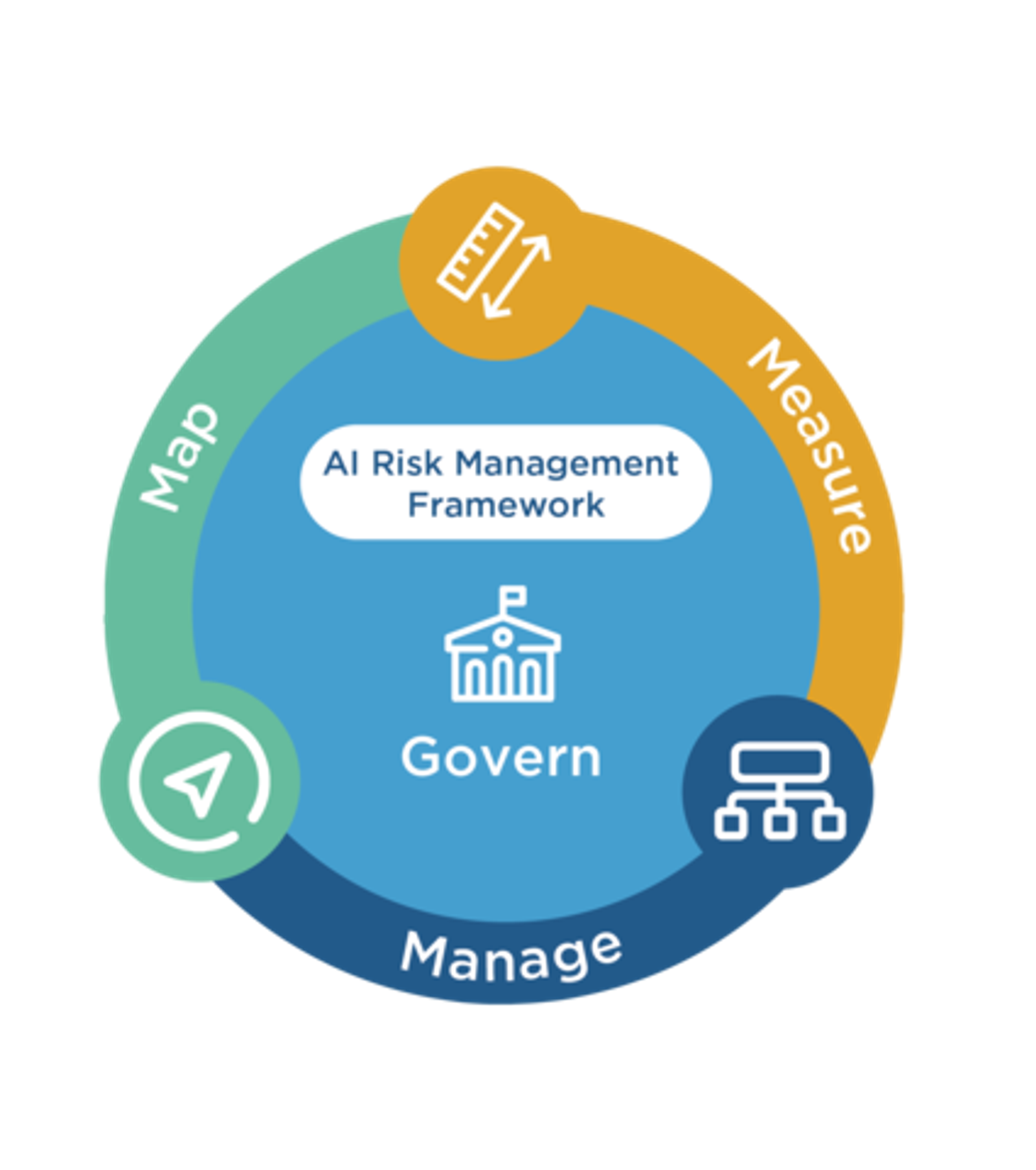 Circular AI agent security model displaying the AI Risk Management Framework with Map, Measure, Manage, and Govern phases. 