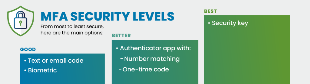 A chart comparing MFA security levels from Good to Best, a vital topic for maintaining account safety within social media management packages.