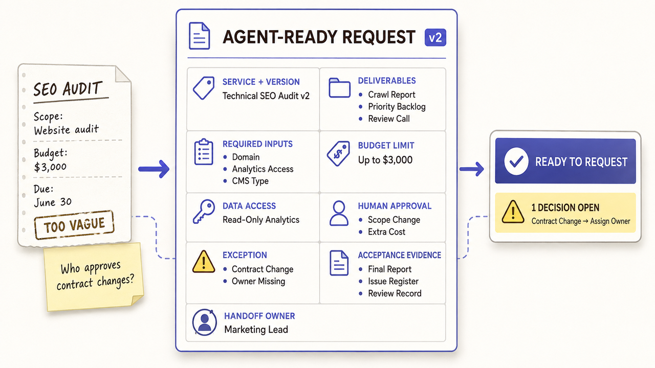 Comparison of a vague task versus a detailed, structured agent-ready request for the agent economy.