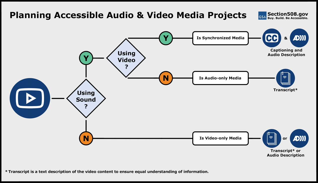 Accessibility flowchart for corporate video production, guiding the use of captions, transcripts, and audio descriptions.