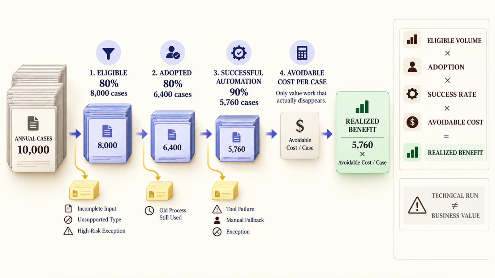 Flowchart tracing 10,000 cases through stages to calculate realized benefit, showing automation ROI factors.