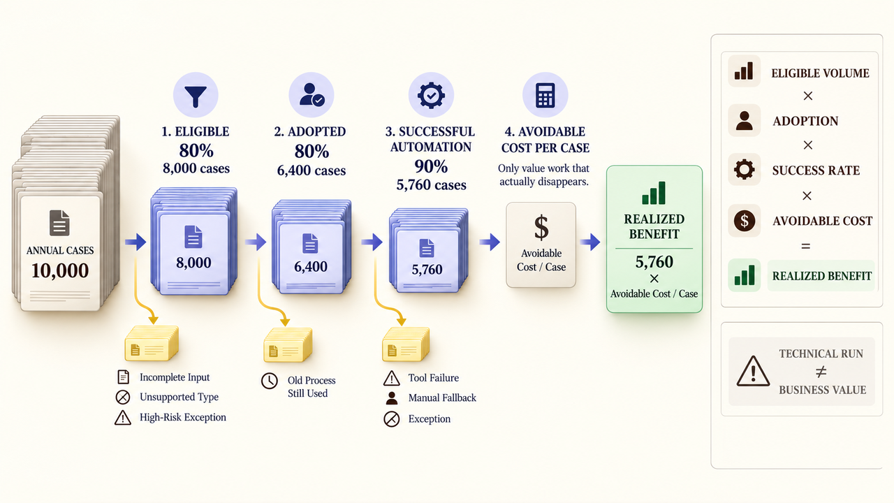 Flowchart tracing 10,000 cases through stages to calculate realized benefit, showing automation ROI factors.