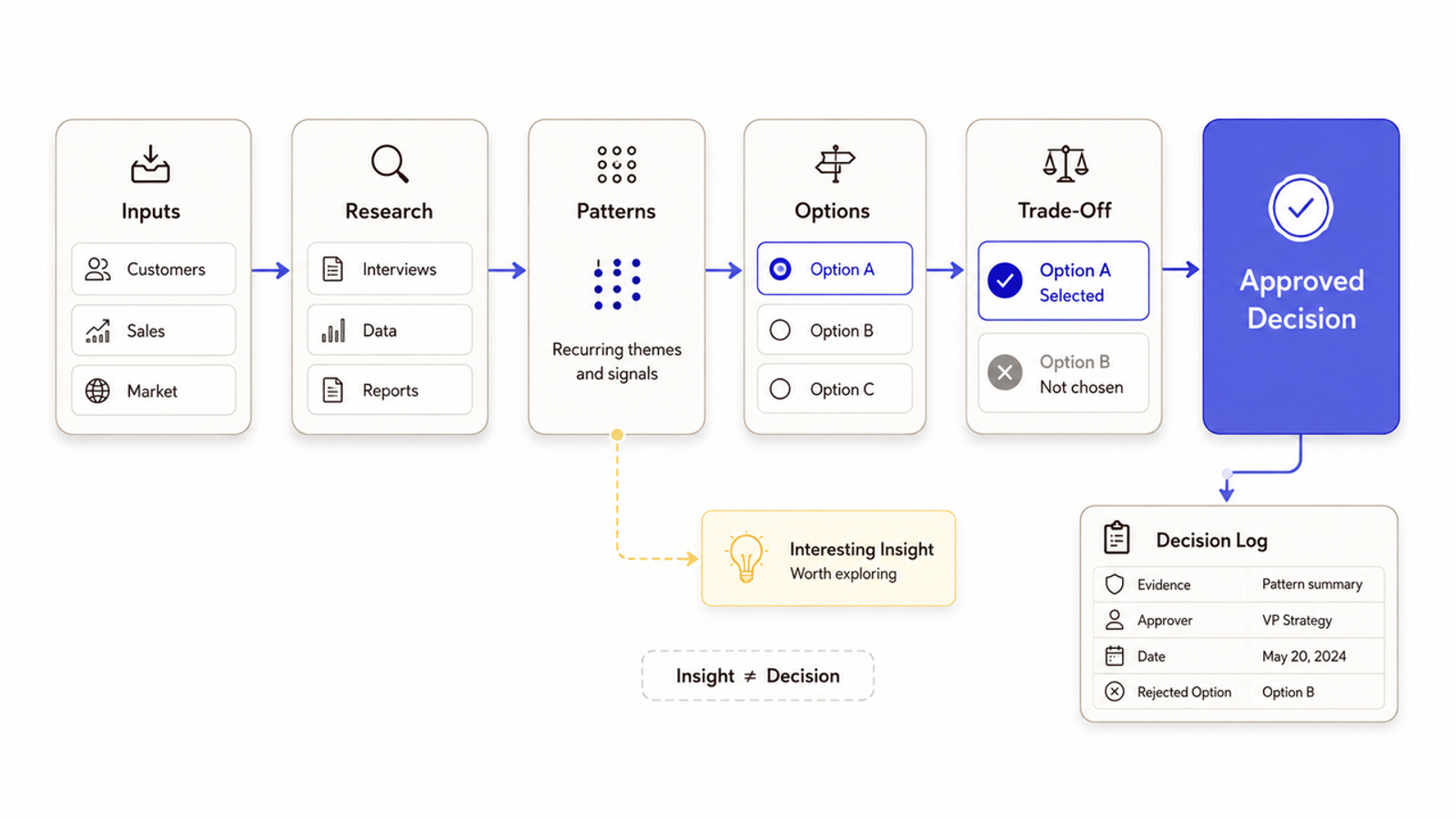 Six-step linear process diagram showing inputs, research, options, and approved decisions in brand strategy services.