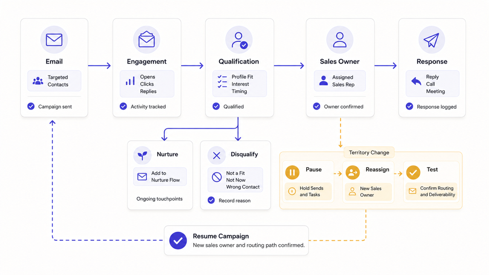 Flowchart showing sales lead qualification, nurturing, and routing managed by a B2B email marketing agency.
