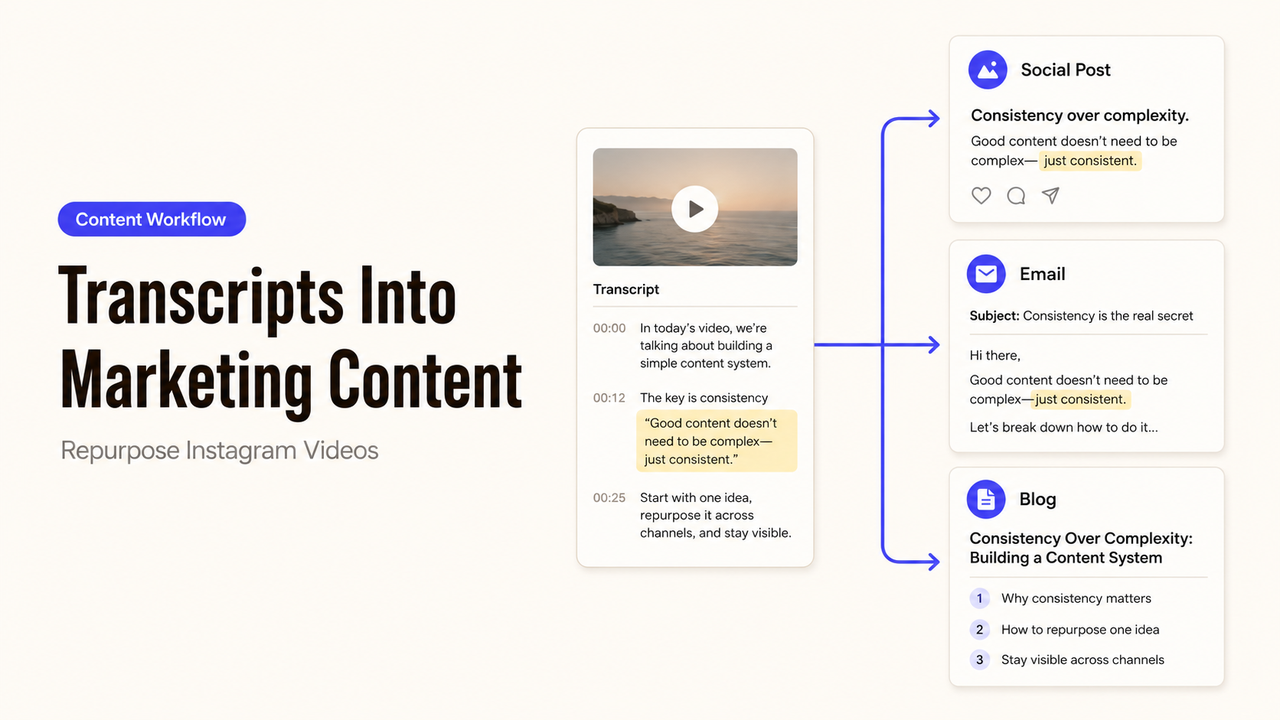 Infographic showing how to repurpose an Instagram transcript for business into social posts, emails, and blog content.
