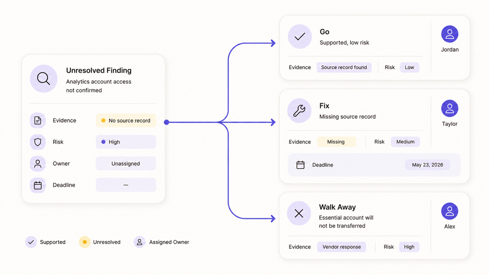 Unresolved finding workflow and risk assessment model in digital marketing due diligence.