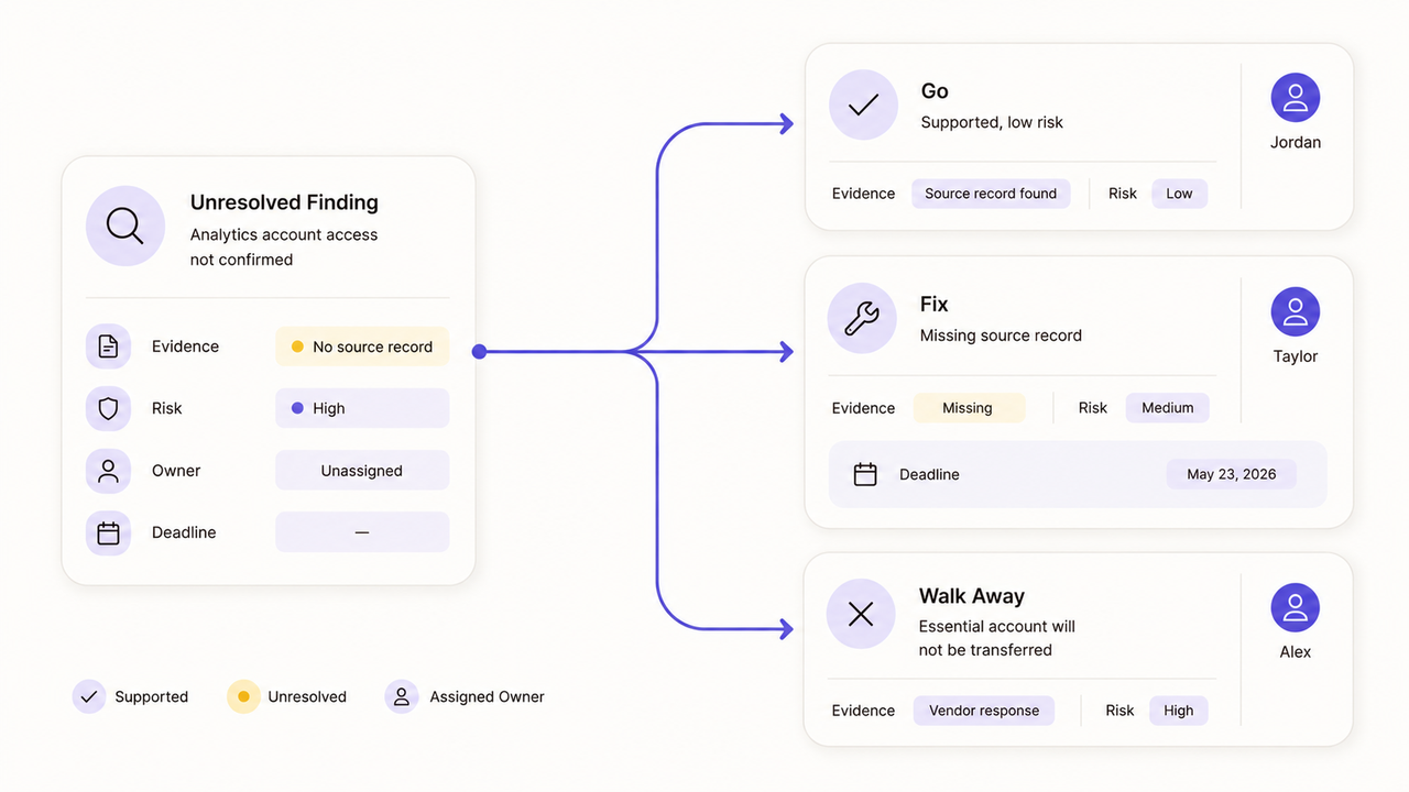 Unresolved finding workflow and risk assessment model in digital marketing due diligence.