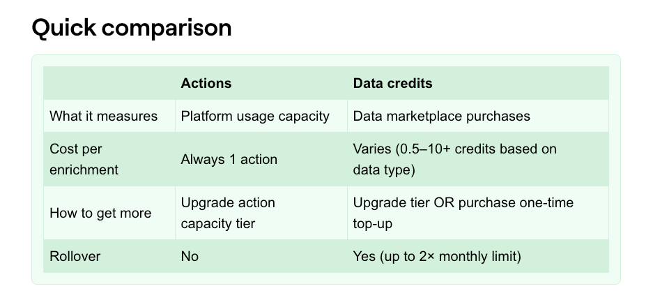 Quick comparison table from our Clay review comparing how Actions and Data Credits are measured, costed, and rollover.