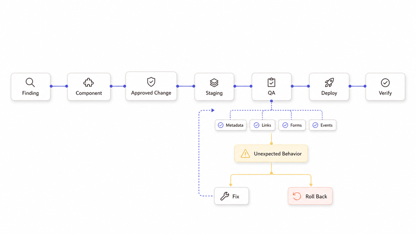 QA deployment workflow utilized by a professional wordpress seo agency to prevent unexpected behavior and fix errors.