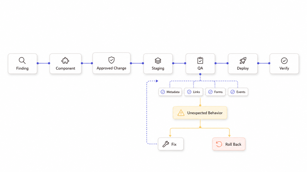 QA deployment workflow utilized by a professional wordpress seo agency to prevent unexpected behavior and fix errors.