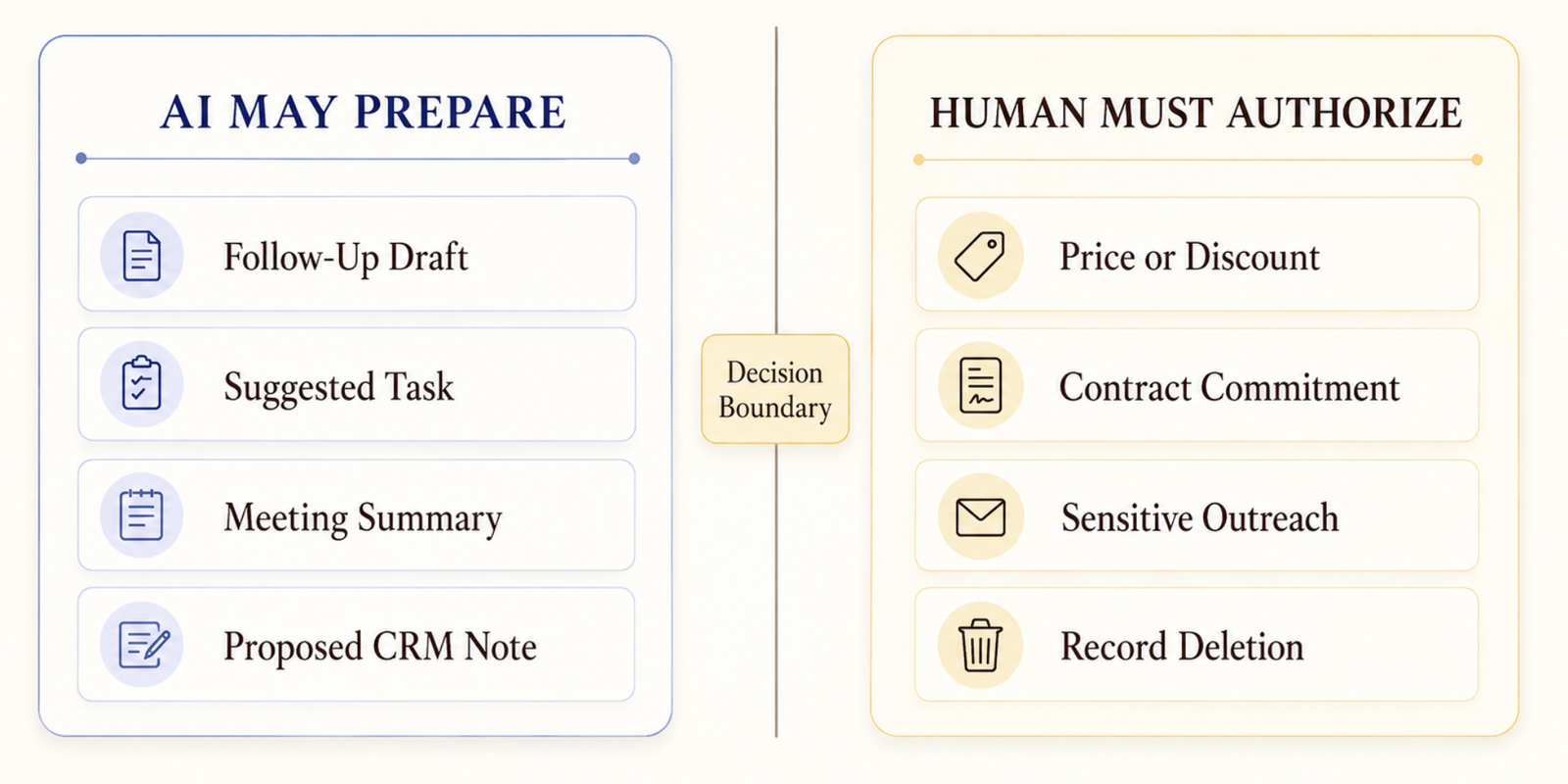 Chart detailing decision boundaries for an ai sales assistant versus tasks that strictly require human authorization.