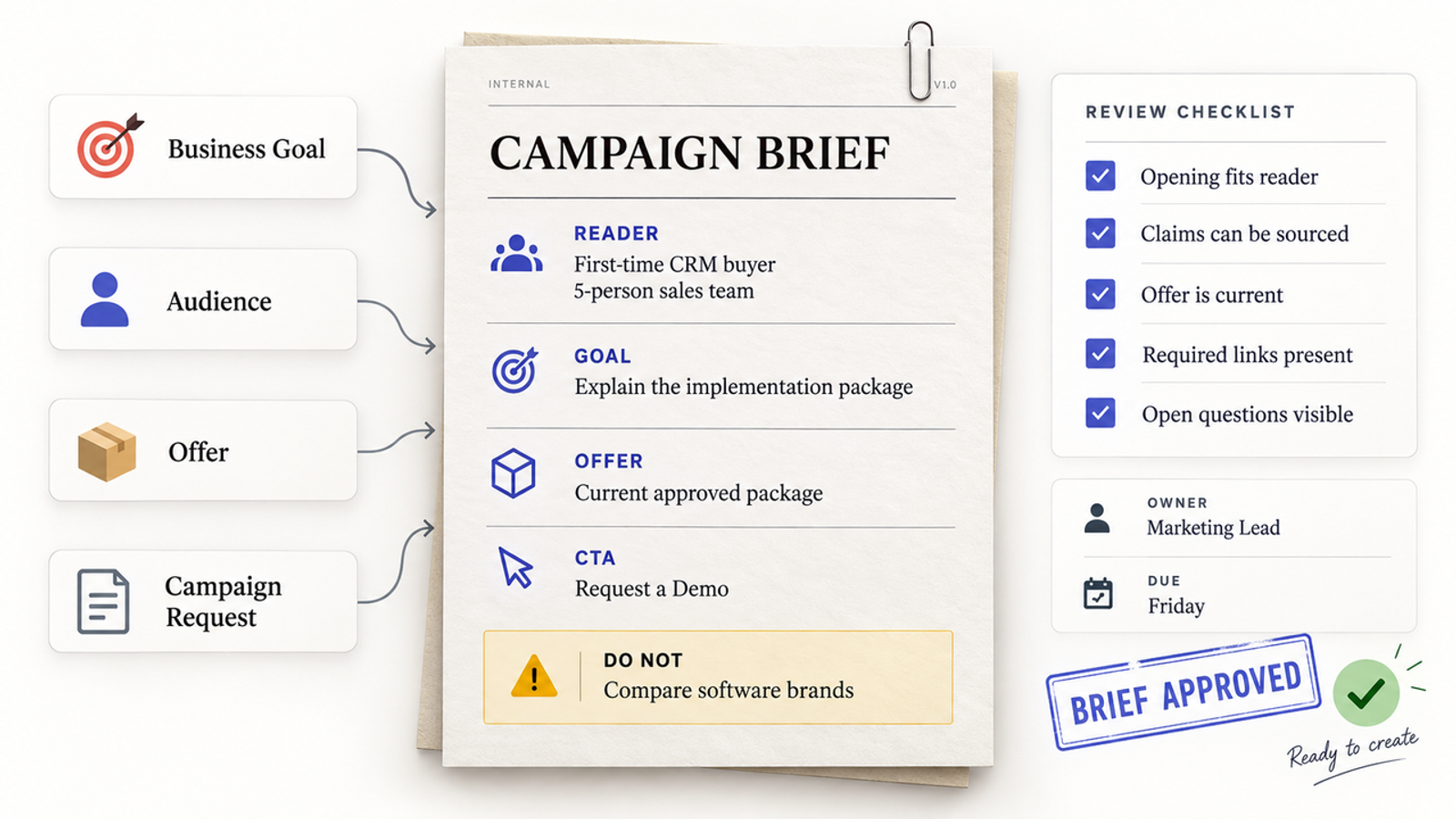An example campaign brief used in a content creation workflow, highlighting goals, target audience, and a checklist.