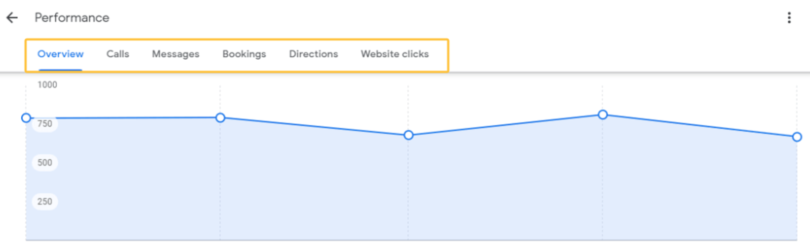 Google Business Profile Performance tab for tracking key metrics like calls for local SEO for electricians.