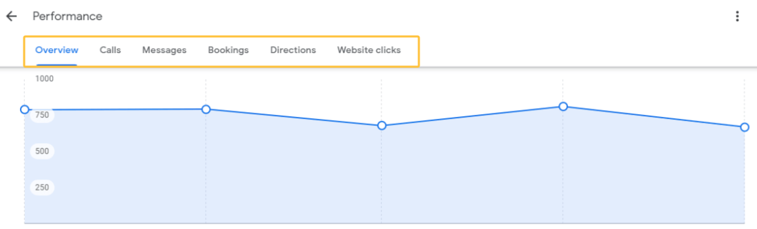 Google Business Profile Performance tab for tracking key metrics like calls for local SEO for electricians.
