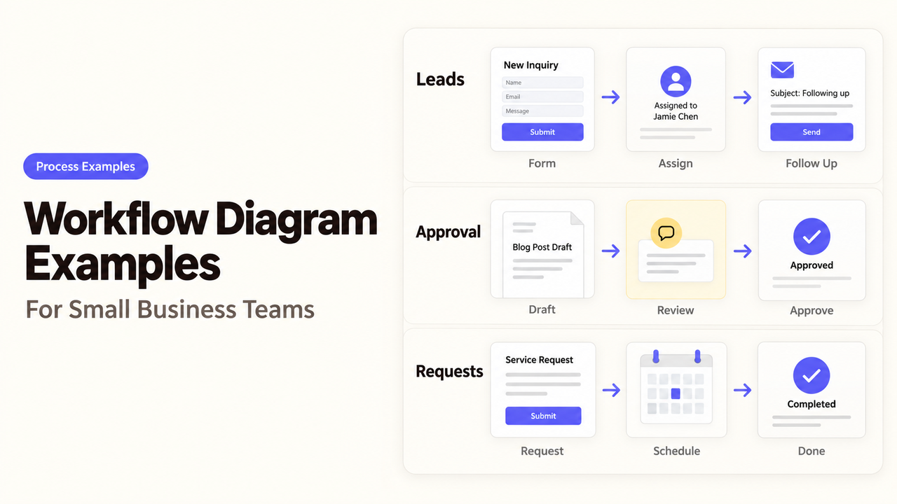 Explore small business workflow diagram examples for leads, approvals, and requests to streamline team processes efficiently.