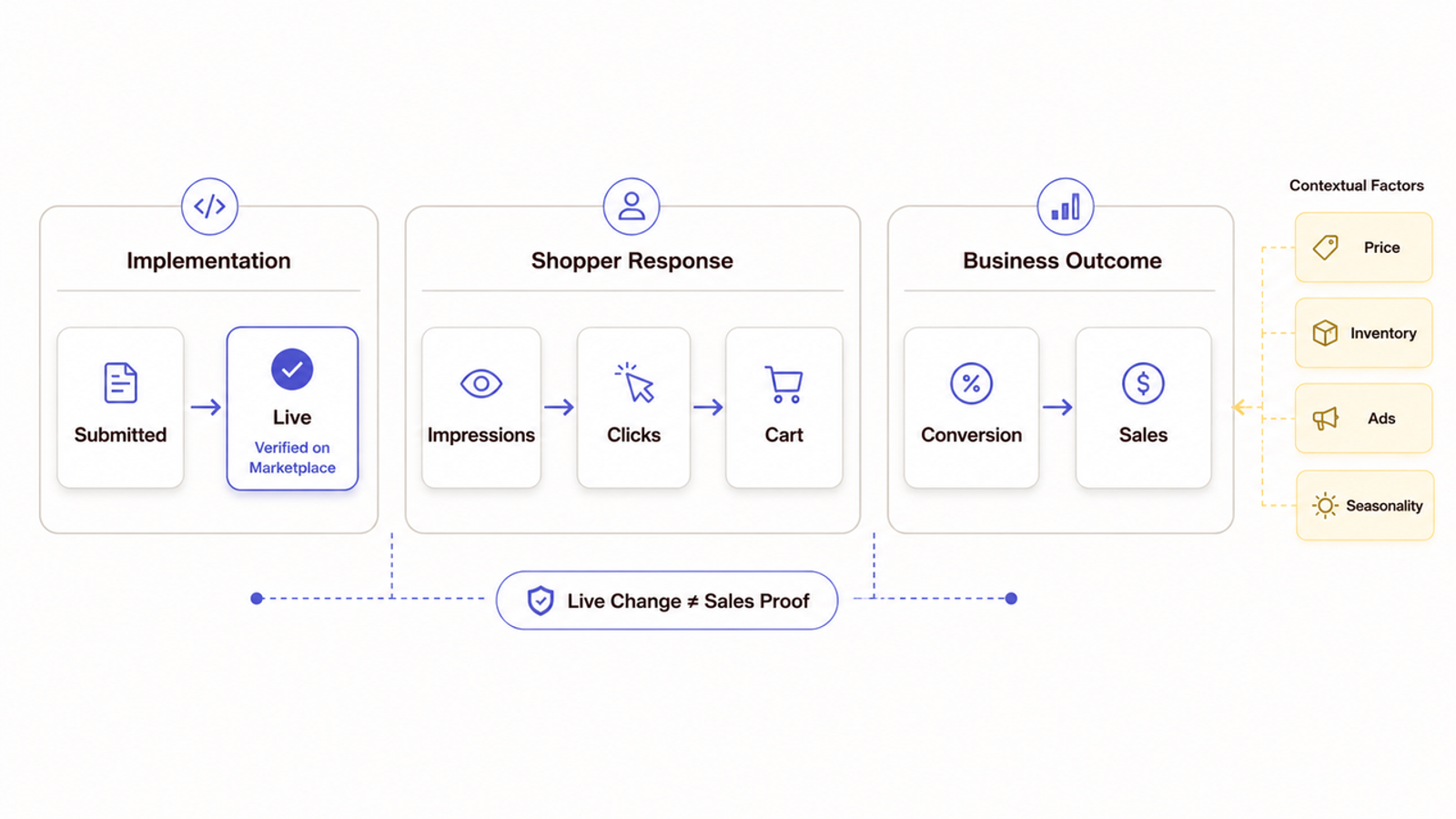 Diagram illustrating the impact of amazon seo services from listing implementation to sales outcomes.