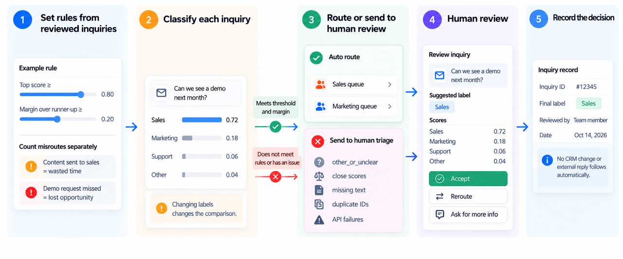 Follow a five-step workflow using scaledown lead classification for automated routing and human triage.