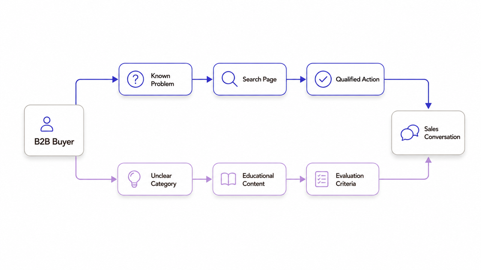 A B2B buyer journey map showing how professional B2B SEO services guide prospects from problem to sales conversation.