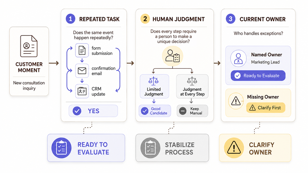 Framework for small business marketing automation detailing task repetition, human judgment, and owner roles.