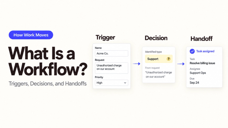 Learn what is a workflow through this simple diagram illustrating how work moves via triggers, decisions, and handoffs.