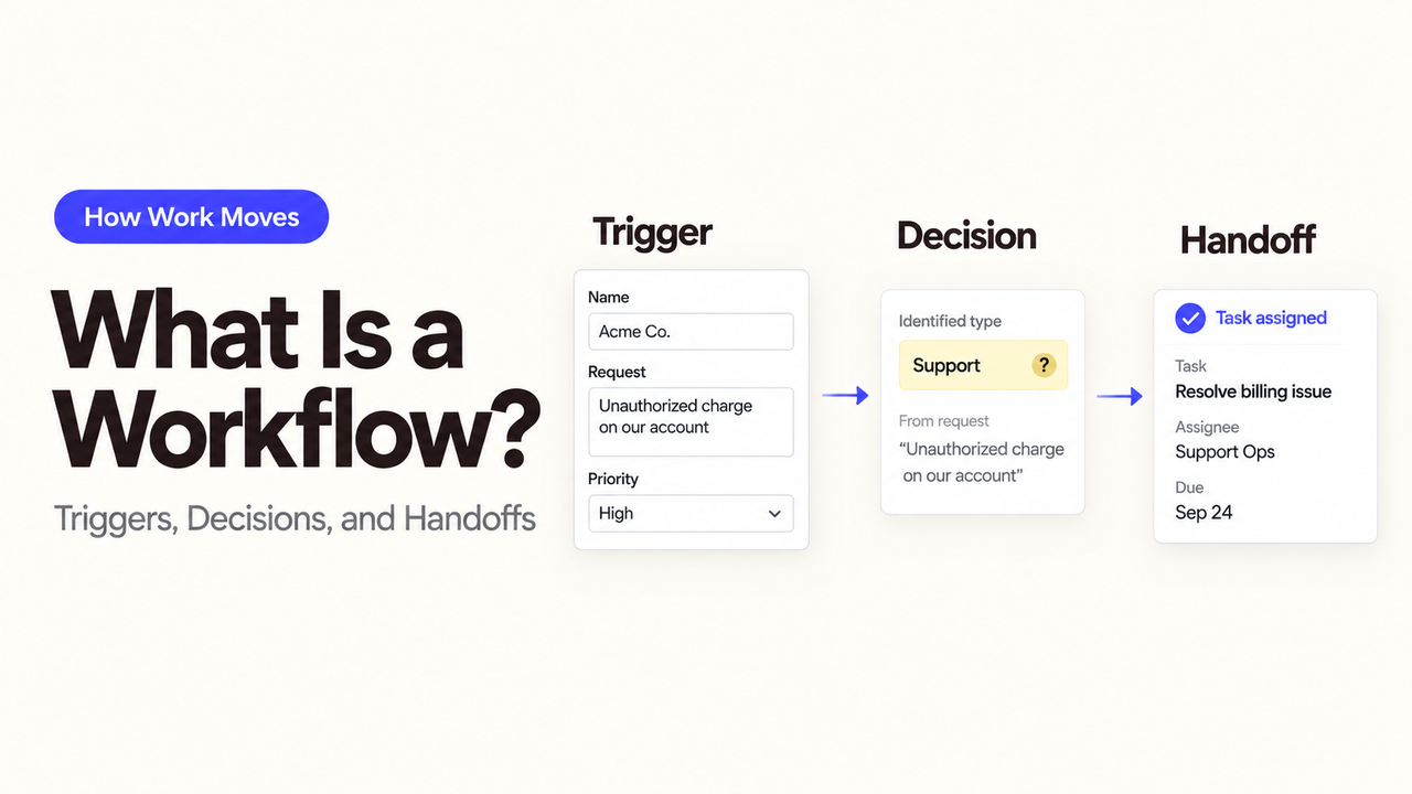 Learn what is a workflow through this simple diagram illustrating how work moves via triggers, decisions, and handoffs.