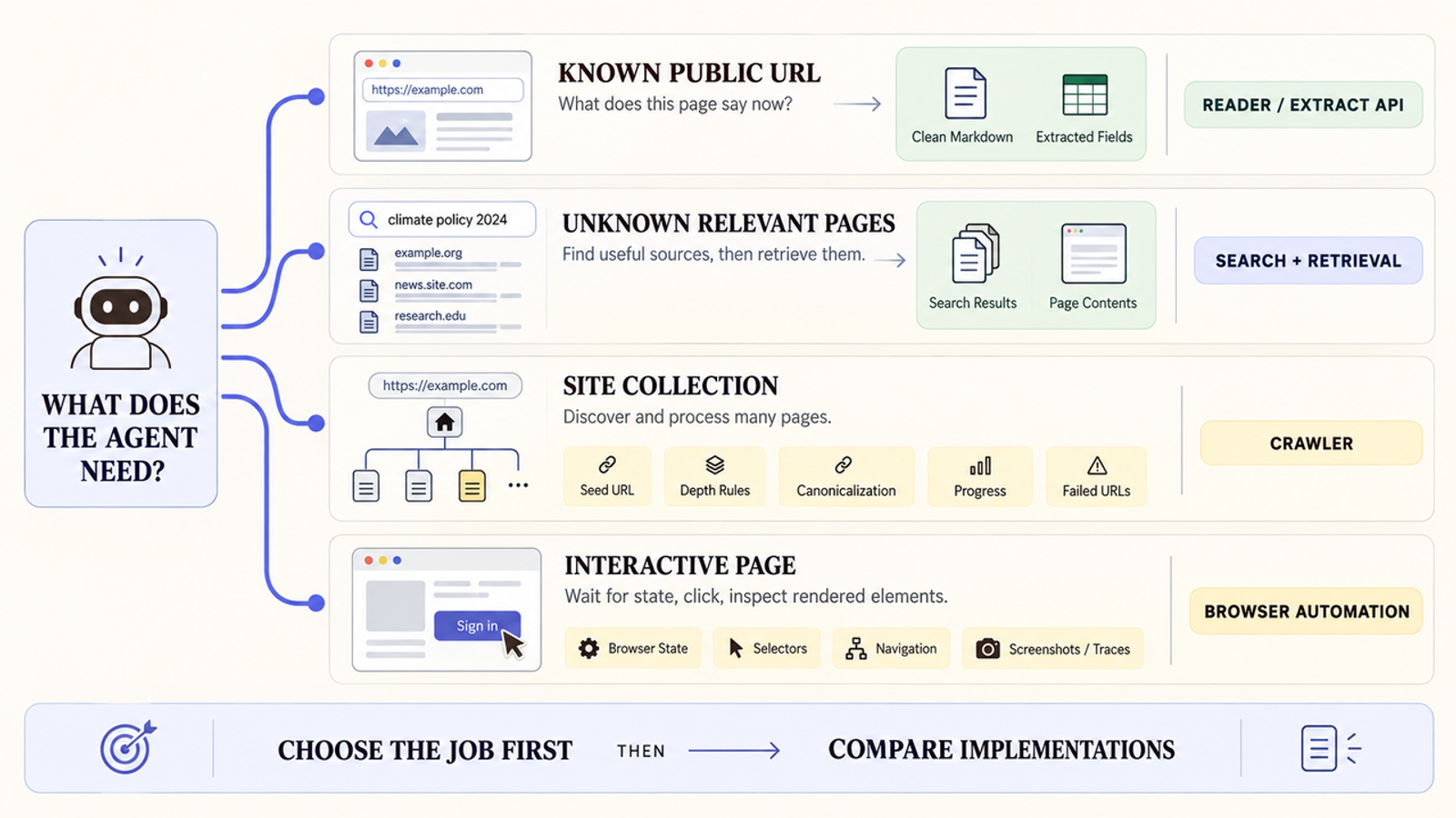 Compare firecrawl alternatives by matching AI agent needs to data extraction APIs, crawlers, or browser automation tools.