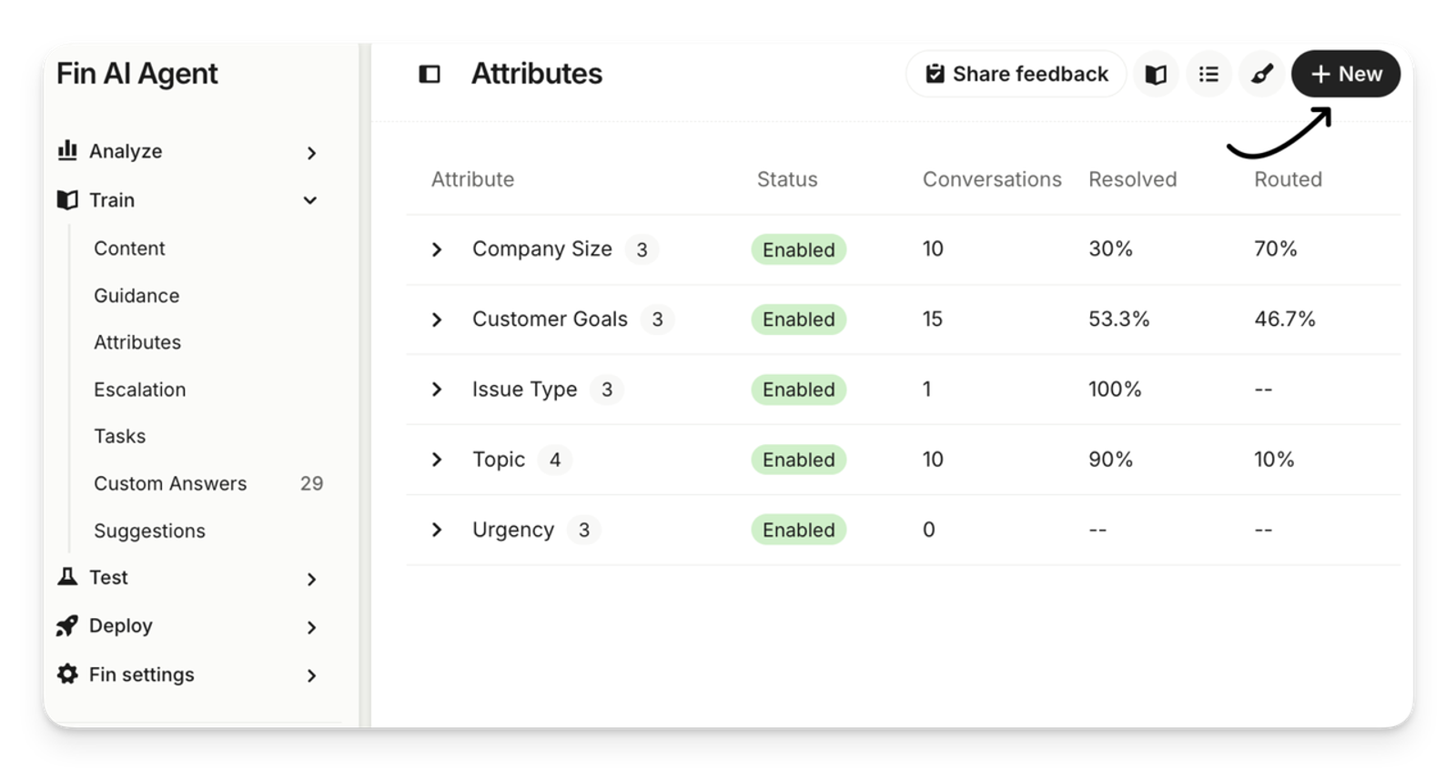 An Attributes dashboard from one of the best ticket triage tools showing Fin AI Agent setup.