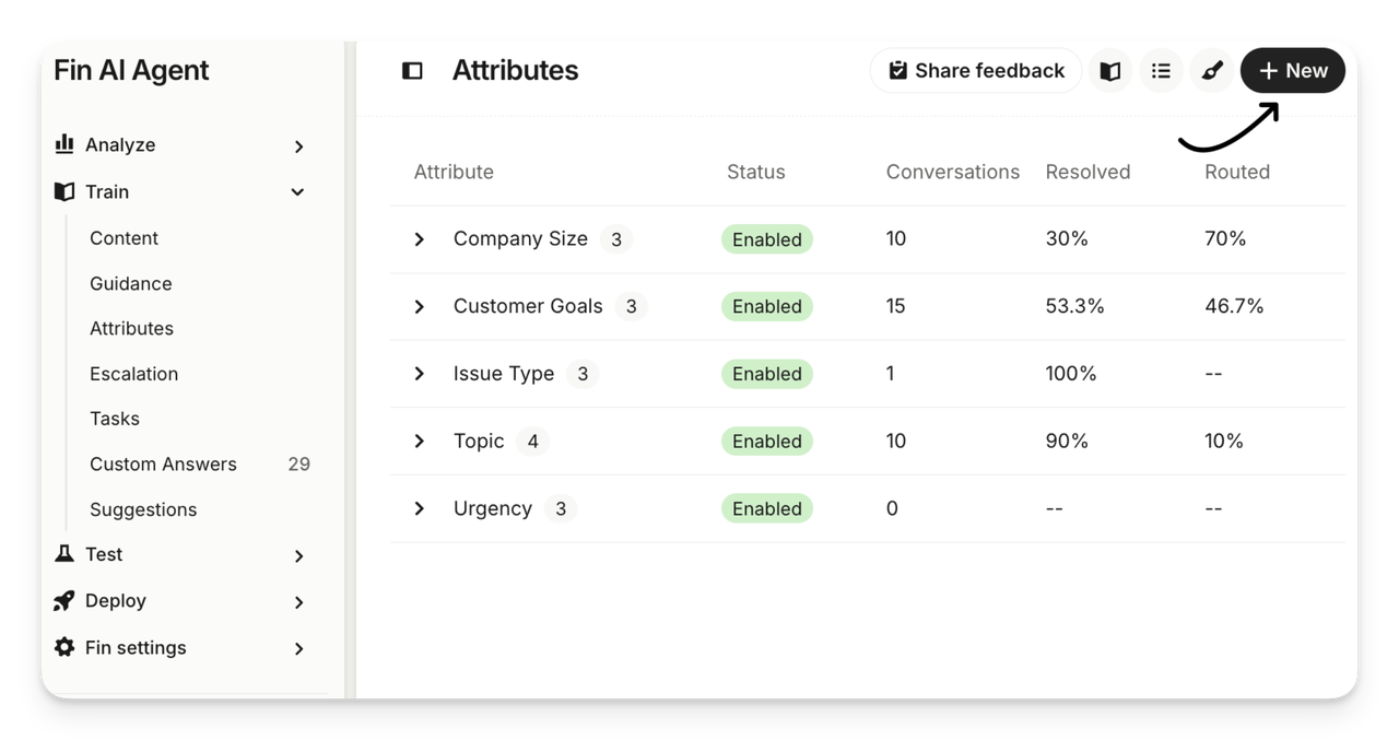 An Attributes dashboard from one of the best ticket triage tools showing Fin AI Agent setup.