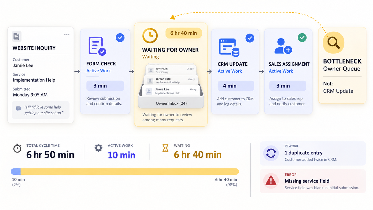 Process timeline demonstrating workflow optimization by identifying bottlenecks and wait times in lead routing.