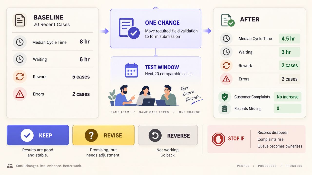 Dashboard showing successful workflow optimization results, comparing baseline cycle times against improved after metrics.
