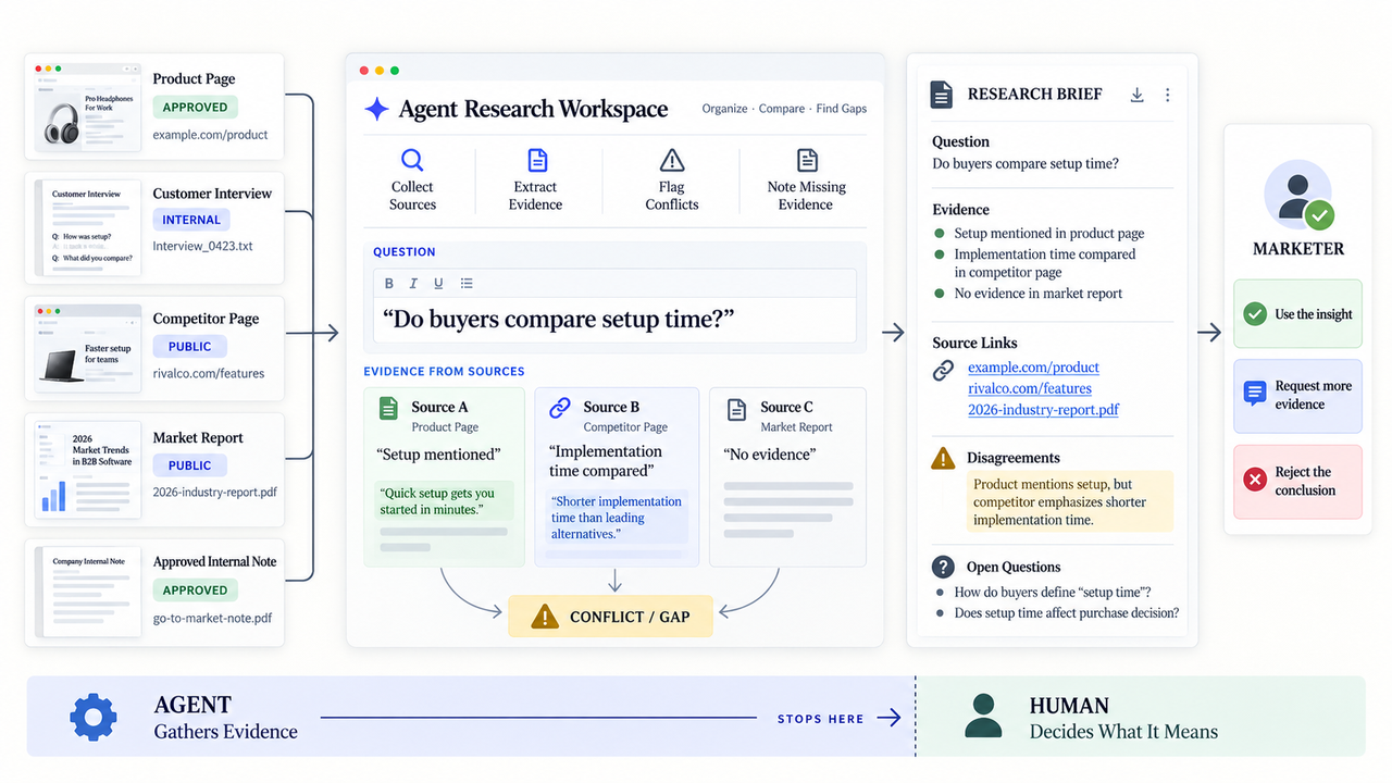 A research workspace interface where ai agents for marketing gather evidence and flag conflicts for human marketers to decide.