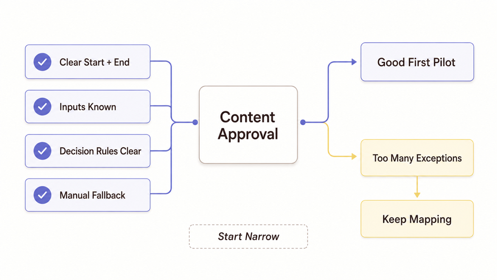 Strategy guide for a document workflow automation pilot, defining standard flow versus handling too many exceptions.
