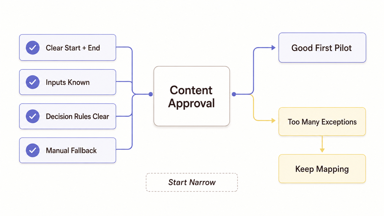 Strategy guide for a document workflow automation pilot, defining standard flow versus handling too many exceptions.
