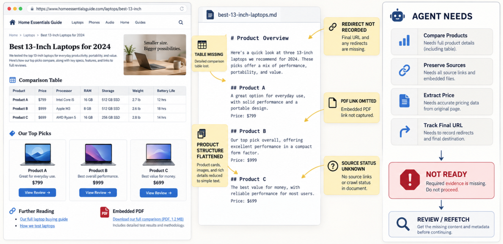 A standard url to markdown api may lose crucial table data and structure, failing to meet reliable AI agent needs. 