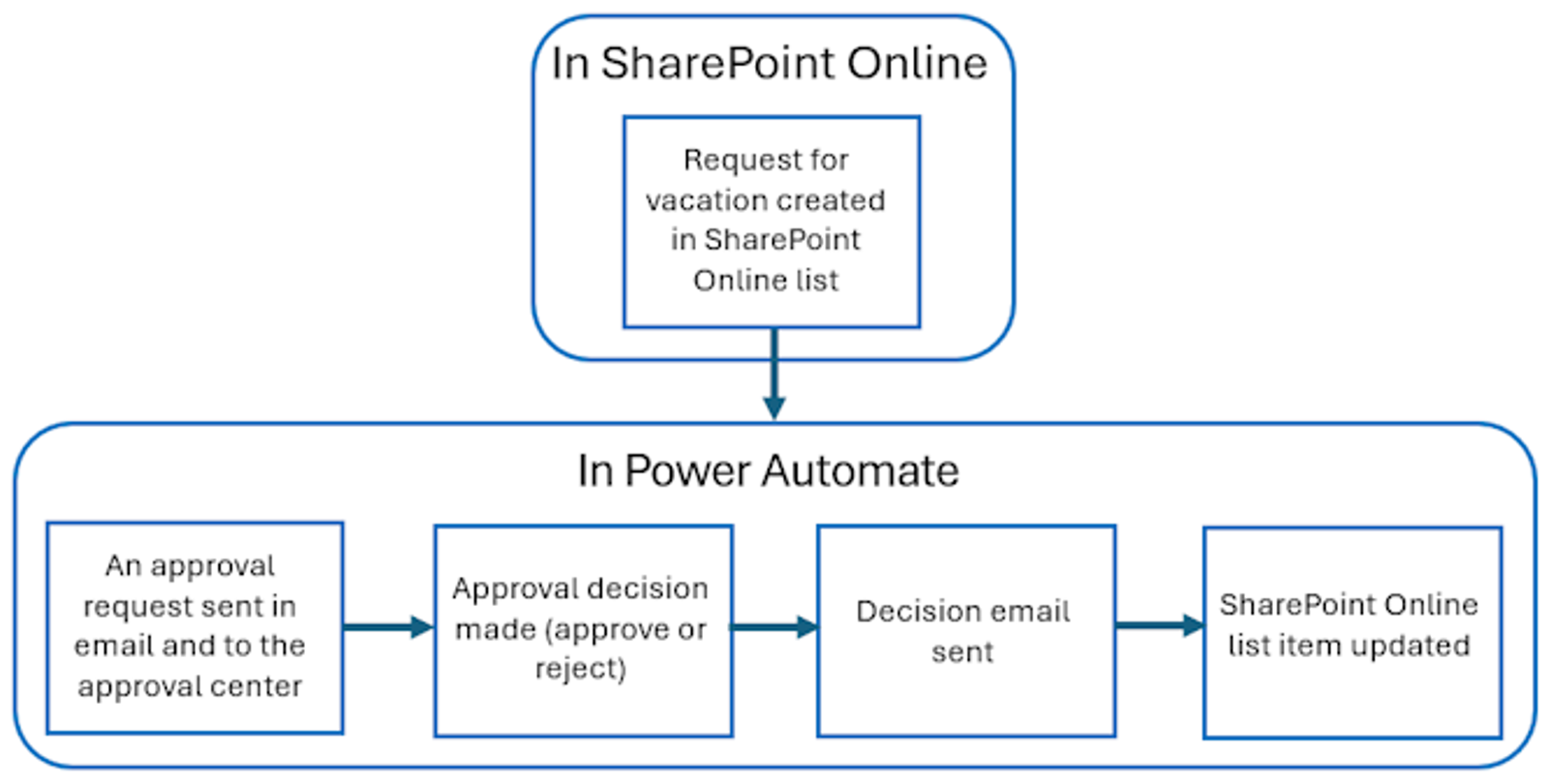 Document workflow automation using SharePoint and Power Automate to handle a vacation request approval process.
