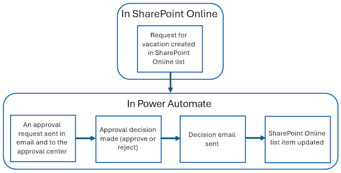 Document workflow automation using SharePoint and Power Automate to handle a vacation request approval process.