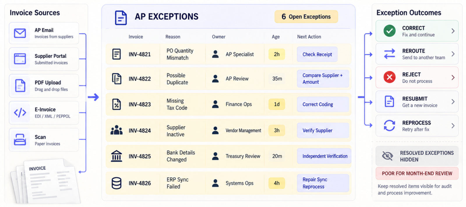 An ap-automation-software dashboard displaying open exceptions, owners, and resolution paths for smoother month-end closes.