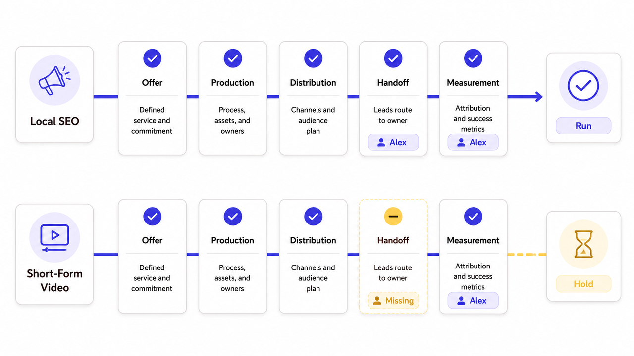 Readiness checklists evaluating top digital marketing tactics smb like SEO and short video.