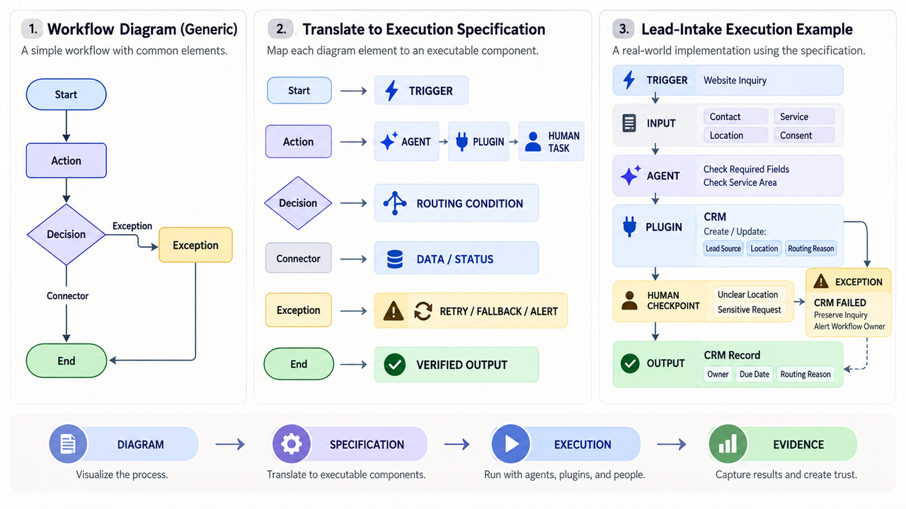 See how a generic workflow diagram translates into executable specifications using a practical lead-intake process example.