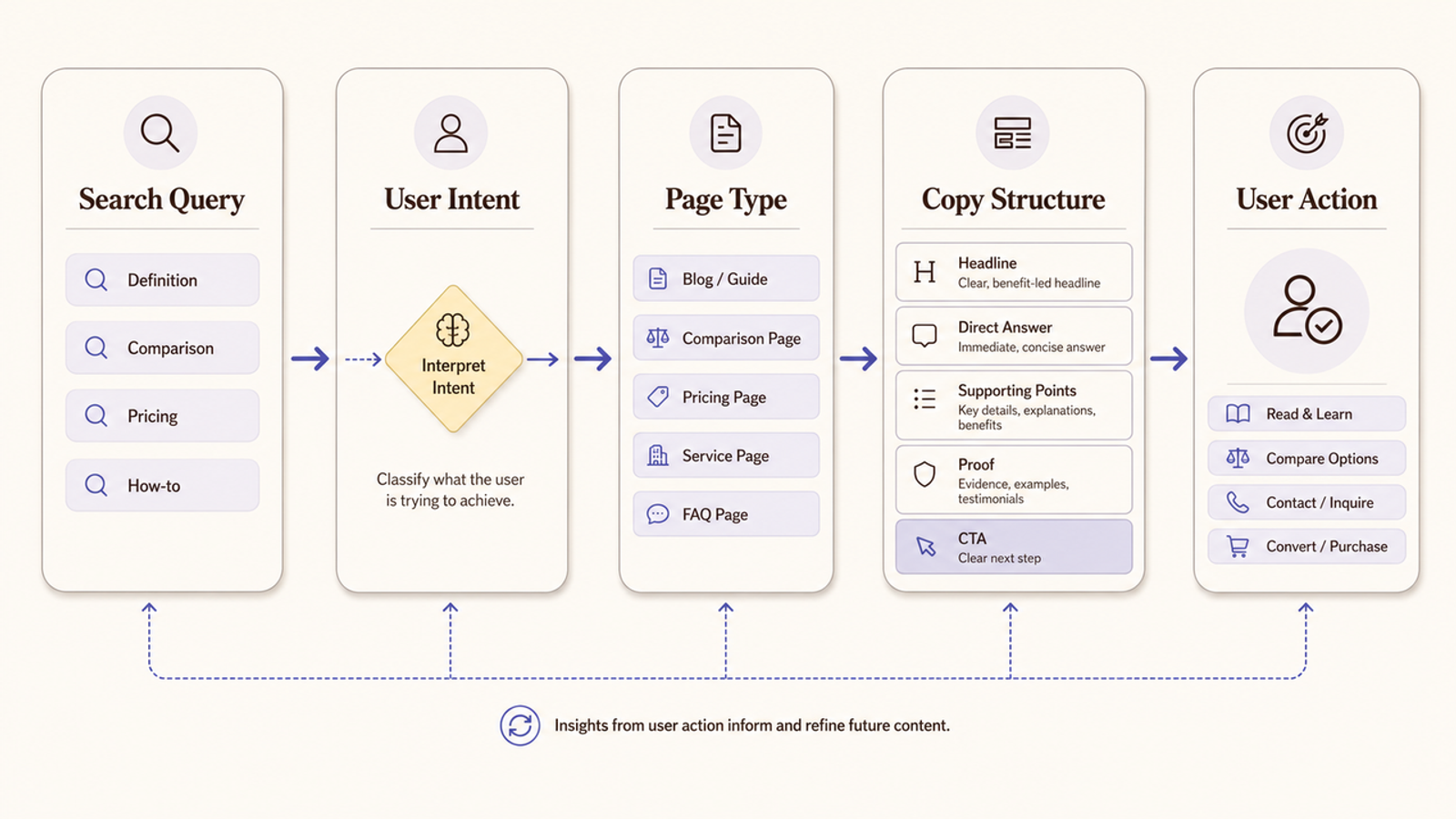 A detailed flowchart showing how user intent and search queries shape effective seo copywriting examples and page structures.
