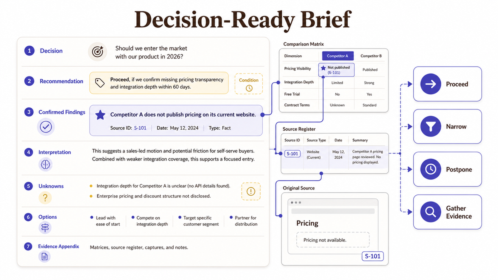 Example of a decision-ready brief generated using the Claude Code market research recipe, tracking options and evidence.