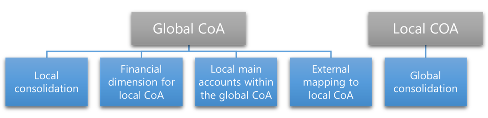  Chart of accounts mapping structure used by AI agents in finance for global ledgers.