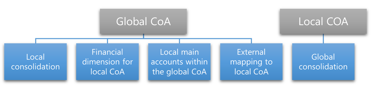 Chart of accounts mapping structure used by AI agents in finance for global ledgers.