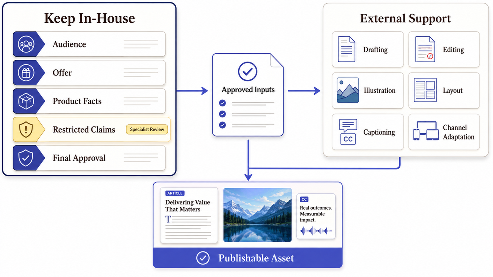 Flowchart showing how internal strategy and external content creation services combine to produce publishable assets.