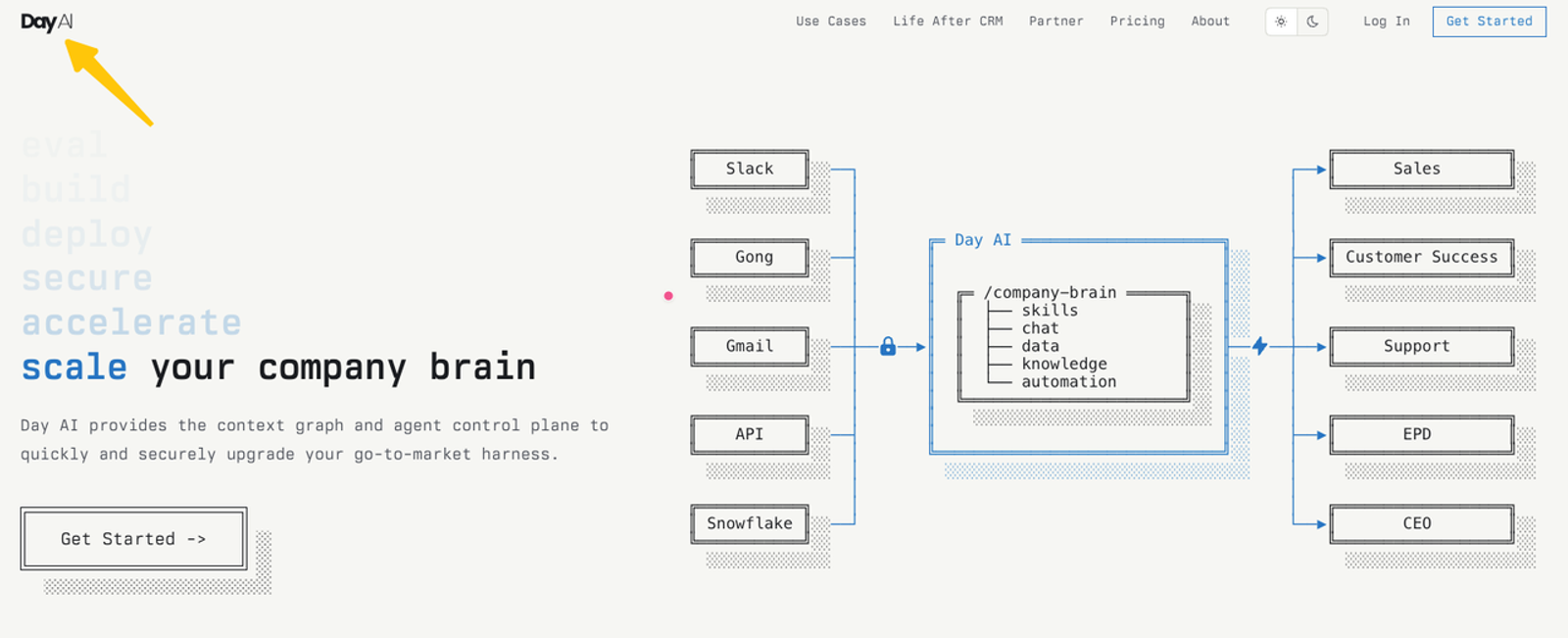 Architecture diagram illustrating Day AI scaling company brain data for sales teams.