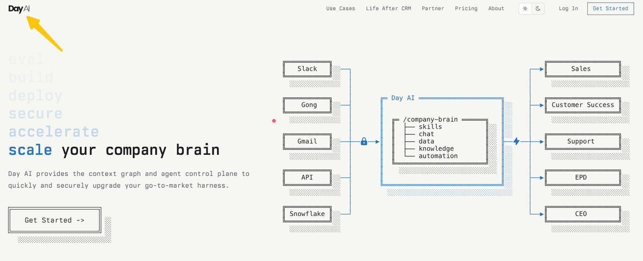 Architecture diagram illustrating Day AI scaling company brain data for sales teams.