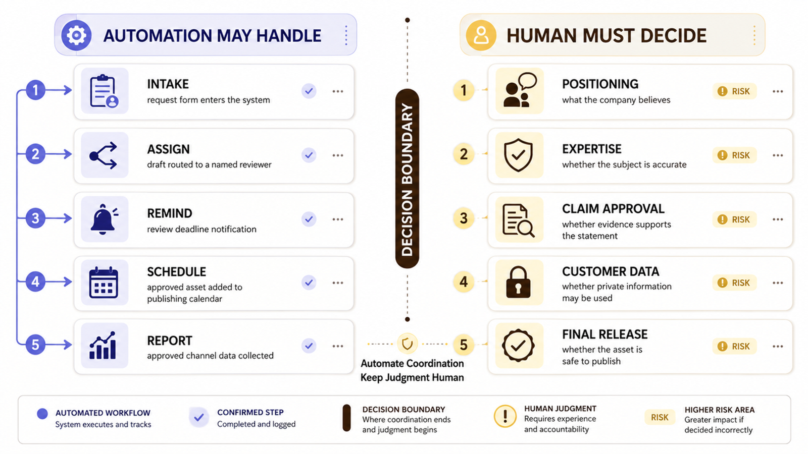 Chart comparing tasks content marketing automation may handle versus decisions where human judgment must decide boundaries.