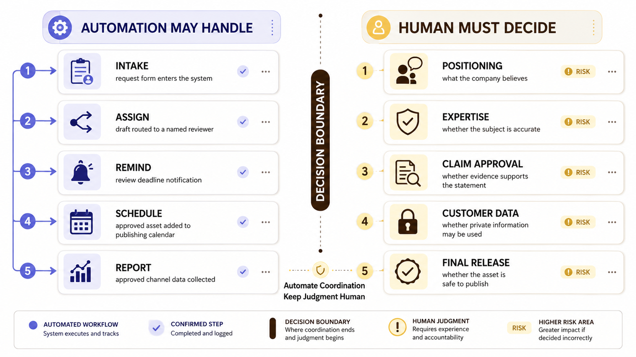Chart comparing tasks content marketing automation may handle versus decisions where human judgment must decide boundaries.