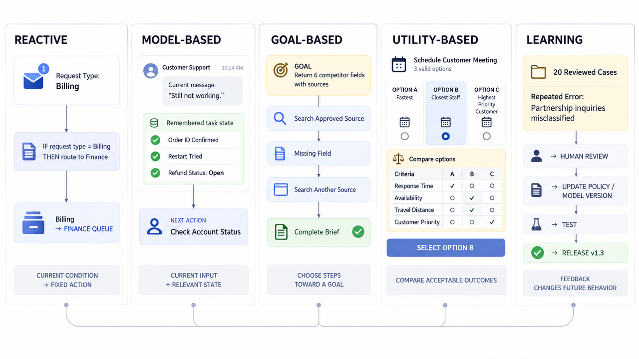 Discover five main types of AI agents: reactive, model-based, goal-based, utility-based, and learning architectures.